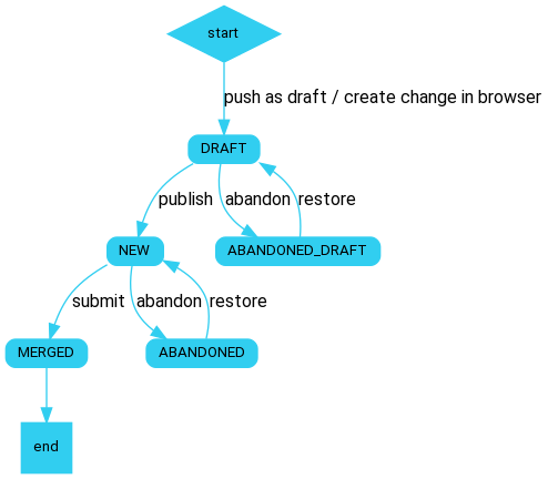 ./imgs/draft_change_workflow_draft_abandoned.png
