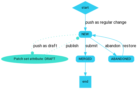 ./imgs/draft_patch_set_workflow.png